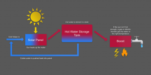 Solar hot water systems diagram
